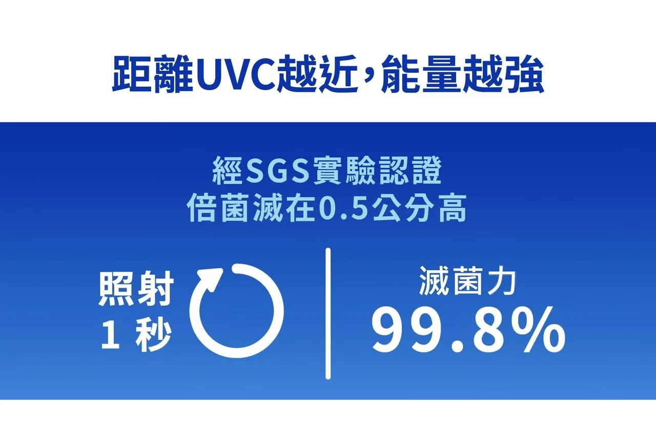距離UVC越近,能量越照射1秒經SGS實驗認證倍菌滅在0.5公分高滅菌力99.8%