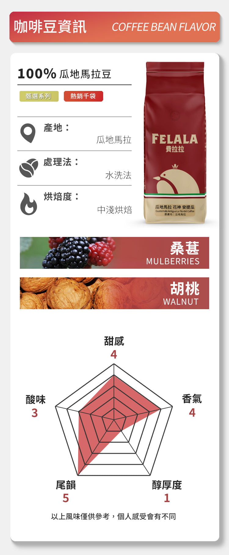 咖啡豆資訊COFFEE BEAN FLAVOR100% 瓜地馬拉豆甄選系列熱銷袋酸味3產地瓜地馬拉FELALA費拉拉處理法:水洗法烘焙度:中淺烘焙瓜地馬拉 花神 安提瓜Guatemala Antigua La Flordel Coffee原產地:瓜地馬拉甜感4桑葚MULBERRIES胡桃WALNUT尾韻醇厚度51以上風味僅供參考,個人感受會有不同香氣4