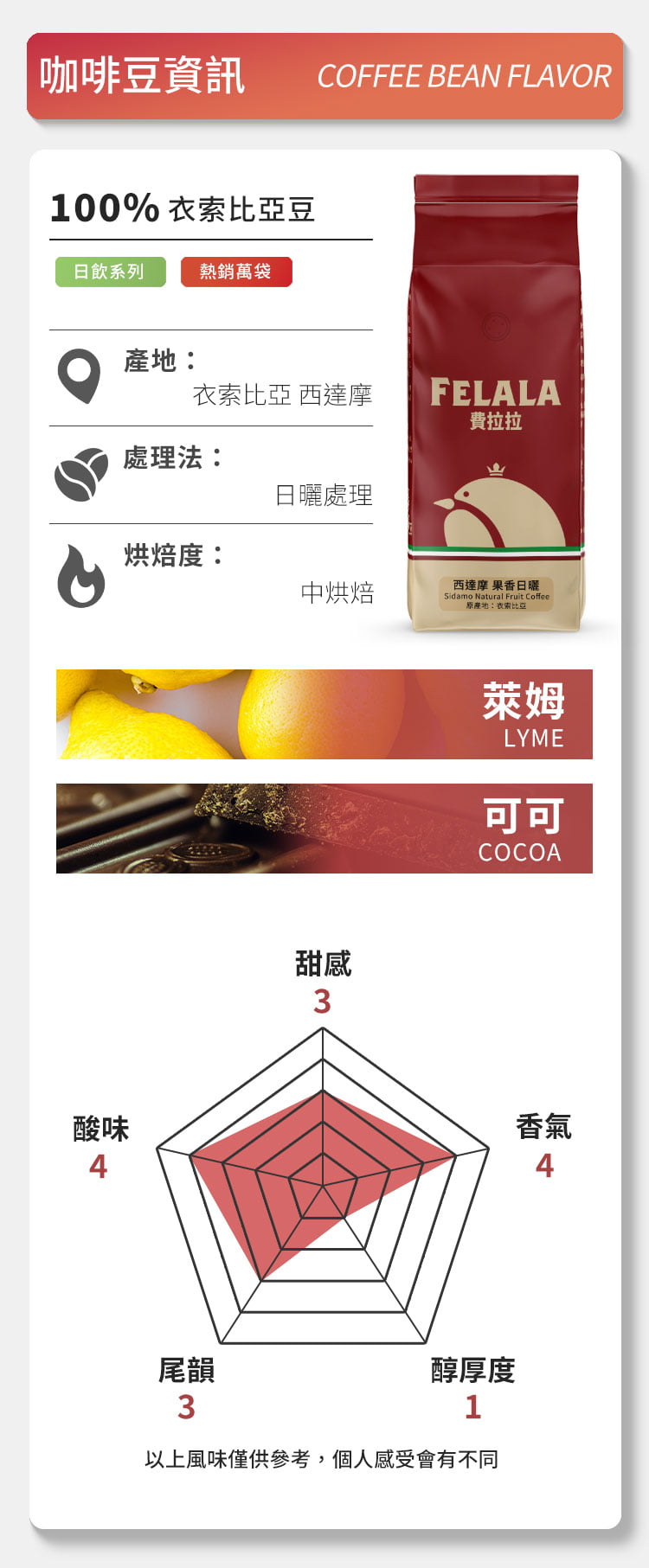 咖啡豆資訊COFFEE BEAN FLAVOR100% 衣索比亞豆日飲系列熱銷萬袋酸味4產衣索比亞 西達摩FELALA費拉拉處理法:處理烘焙度:中烘焙西達摩 果香日曬Sidamo Natural Fruit Coffee原產地:衣索比亞甜感3萊姆LYME可可COCOA尾韻醇厚度31以上風味僅供參考,個人感受會有不同香氣4